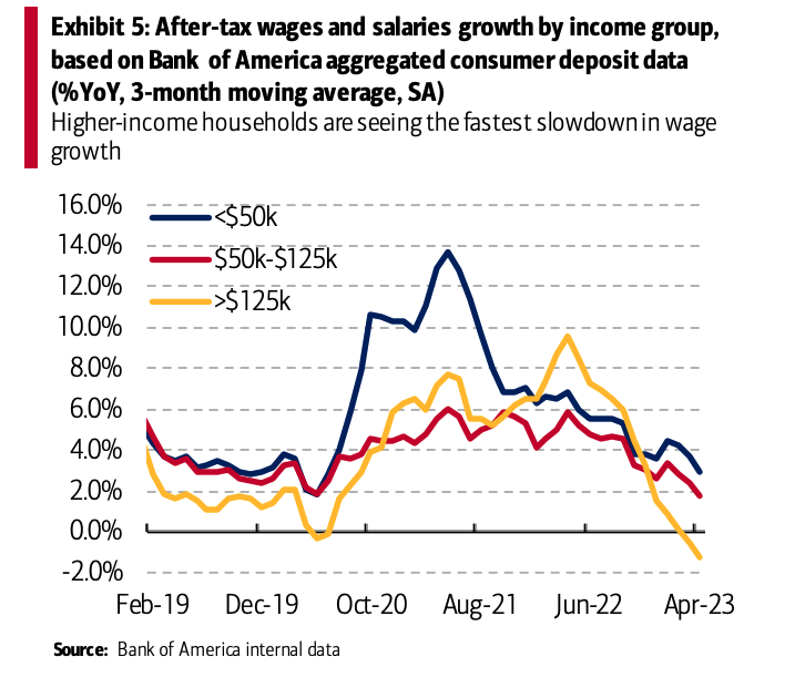 Bank of America Institute data shows that households earning more than $125,000 are seeing wage growth decline faster than any other income group.